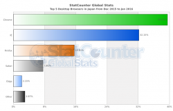 StatCounter-browser-JP-monthly-201512-201601-bar